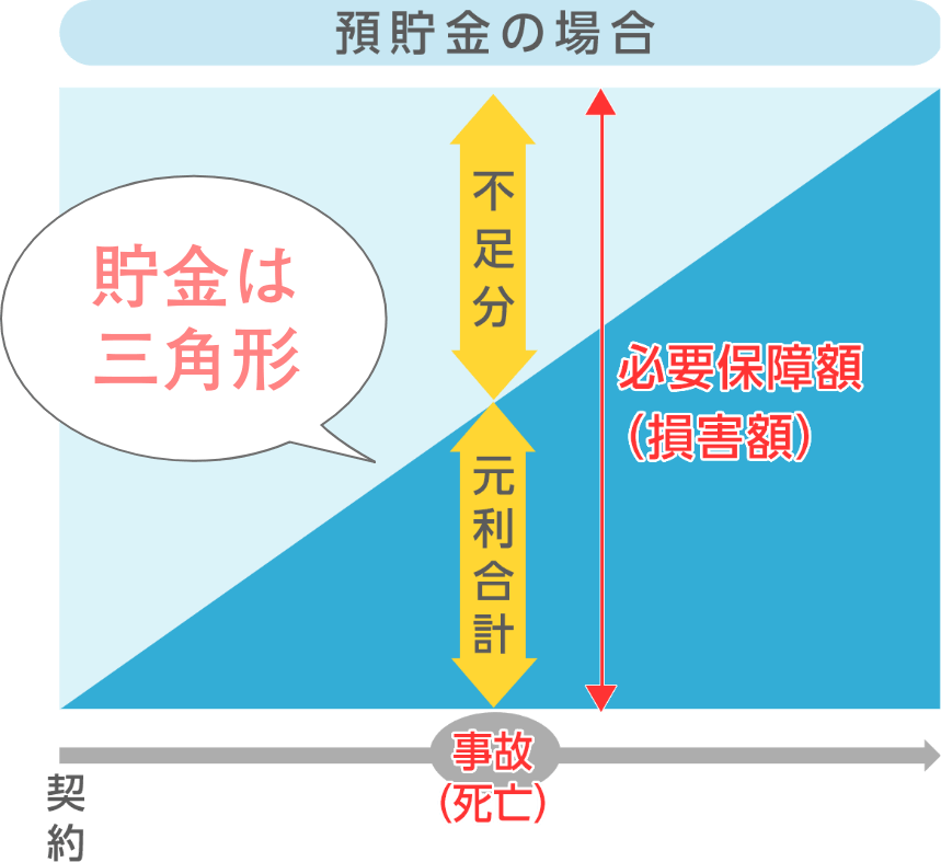預貯金の場合